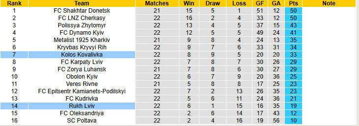 Nhận định, soi kèo Rukh Lviv vs Kolos Kovalivka, 22h00 ngày 10/4: Chấm dứt mạch toàn thua - Ảnh 5