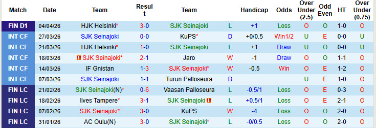 Nhận định, soi kèo SJK Seinajoki vs IFK Mariehamn, 23h00 ngày 10/4: Cải thiện thành tích đối đầu - Ảnh 2
