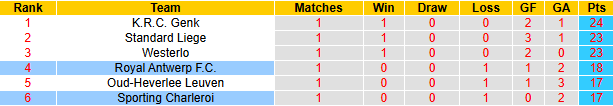 Nhận định, soi kèo Sporting Charleroi vs Royal Antwerp, 1h45 ngày 11/4: Thận trọng - Ảnh 5