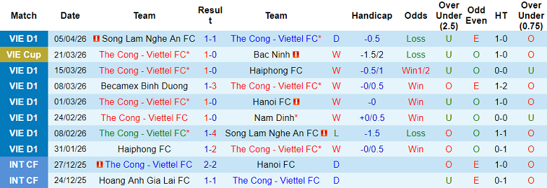 Nhận định soi kèo Thể Công Viettel vs Thanh Hóa, 19h15 ngày 10/4: Phá dớp - Ảnh 1