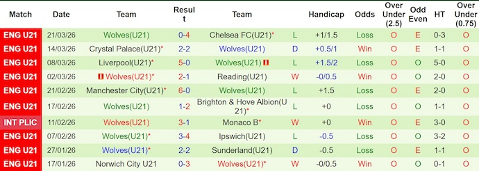 Nhận định, soi kèo U21 Tottenham vs U21 Wolves, 1h00 ngày 11/4: Chủ nhà tự tin - Ảnh 2