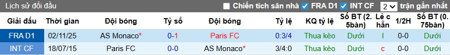 Siêu máy tính dự đoán Paris FC vs Monaco, 00h00 ngày 11/4 - Ảnh 2