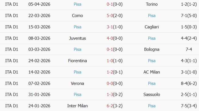 Soi kèo góc AS Roma vs Pisa, 01h45 ngày 11/04 - Ảnh 2