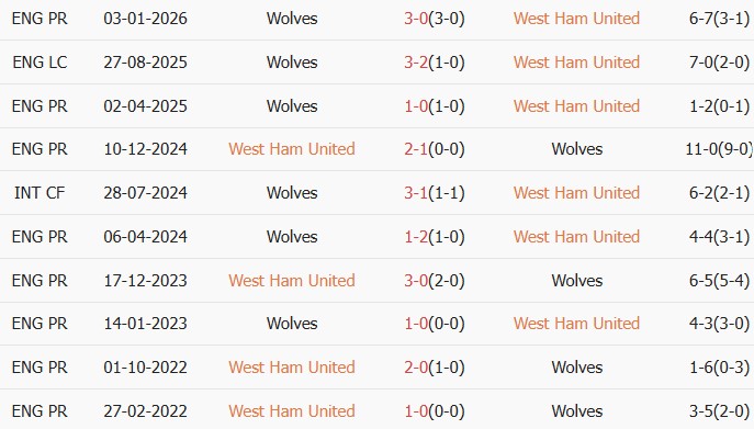 Soi kèo góc West Ham vs Wolverhampton, 02h00 ngày 11/04 - Ảnh 3