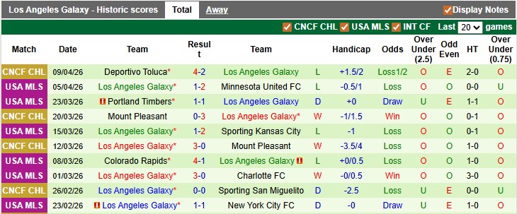Nhận định, soi kèo Austin vs L.A. Galaxy, 1h00 ngày 12/4: Khách kém cỏi - Ảnh 2
