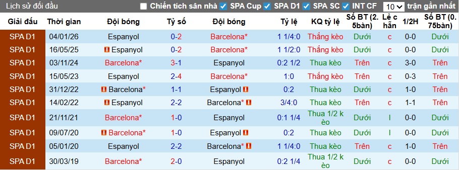 Nhận định, soi kèo Barca vs Espanyol, 23h30 ngày 11/4: Tiến sát ngôi vương - Ảnh 2