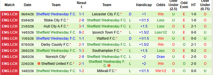 Nhận định, soi kèo Coventry City vs Sheffield Wednesday, 18h30 ngày 11/4: Một trời một vực - Ảnh 3