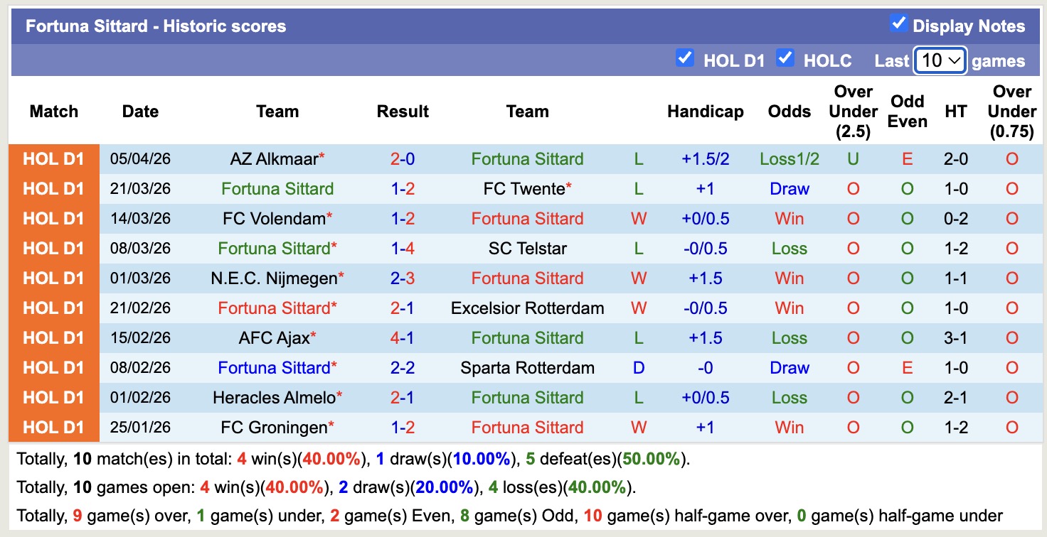 Nhận định, soi kèo Fortuna Sittard vs NAC Breda, 17h15 ngày 12/4: Vùng vẫy trụ hạng - Ảnh 5