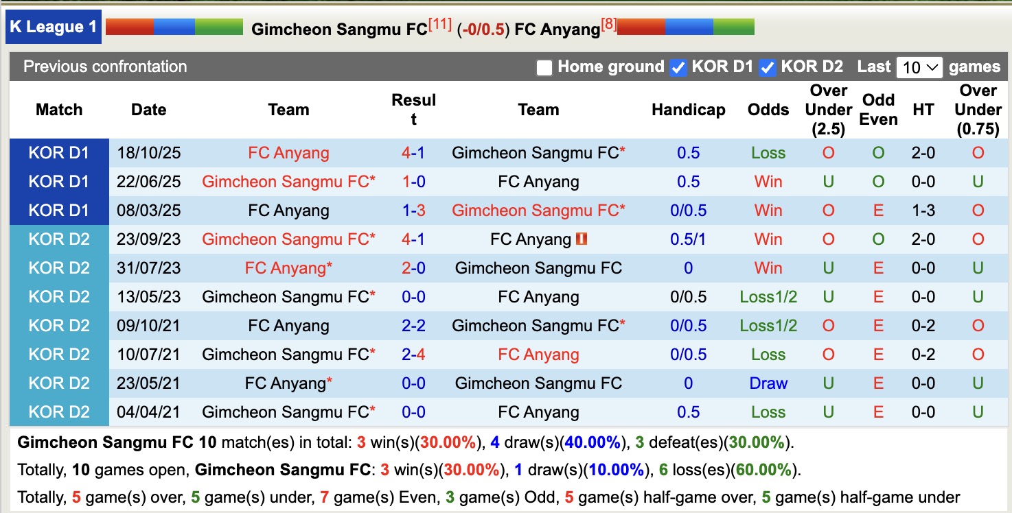 Nhận định, soi kèo Gimcheon Sangmu vs Anyang, 14h30 ngày 12/4: Chưa có niềm vui trọn vẹn - Ảnh 3