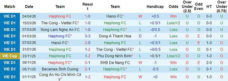 Nhận định soi kèo Hải Phòng vs Công an TPHCM, 18h00 ngày 11/4: Vượt qua - Ảnh 1
