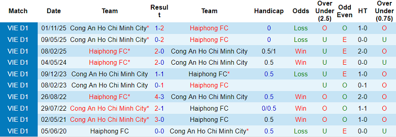 Nhận định soi kèo Hải Phòng vs Công an TPHCM, 18h00 ngày 11/4: Vượt qua - Ảnh 3