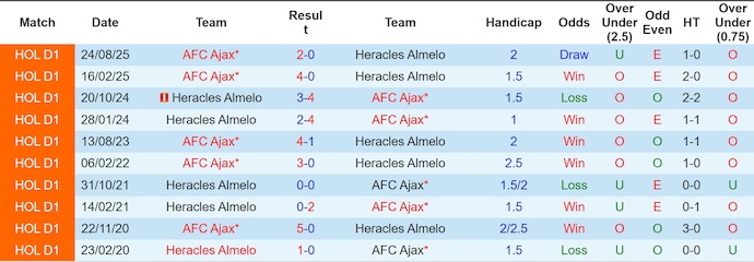 Nhận định, soi kèo Heracles vs Ajax, 2h00 ngày 12/4: Chiến đấu vì danh dự - Ảnh 3
