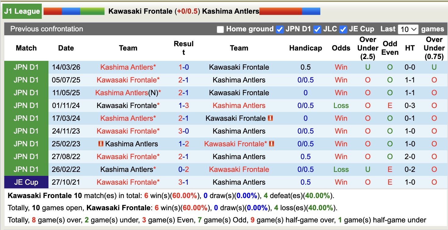 Nhận định, soi kèo Kawasaki Frontale vs Kashima Antlers, 14h00 ngày 12/4: Đẳng cấp nhà vô địch - Ảnh 3