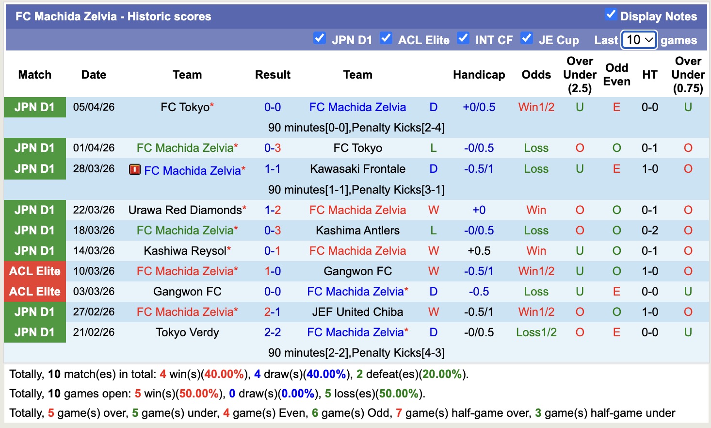 Nhận định, soi kèo Machida Zelvia vs Kashiwa Reysol, 12h00 ngày 11/4: Tiếp tục gieo sầu - Ảnh 5