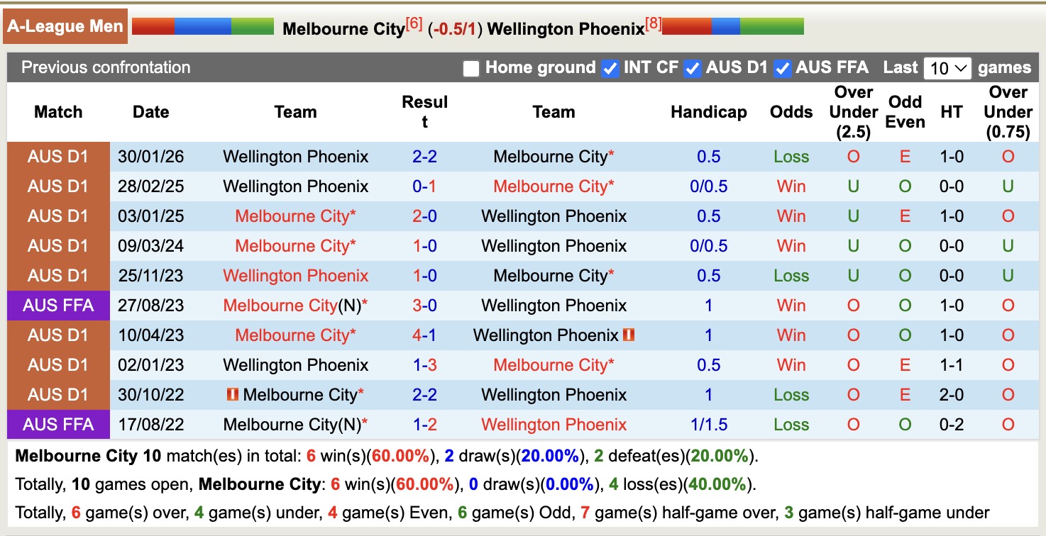 Nhận định, soi kèo Melbourne City vs Wellington Phoenix, 12h00 ngày 12/4: Không hề ngon ăn - Ảnh 3