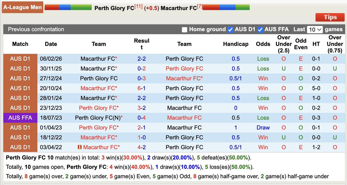 Nhận định, soi kèo Perth Glory vs Macarthur, 16h00 ngày 12/4: Nốt trầm - Ảnh 3