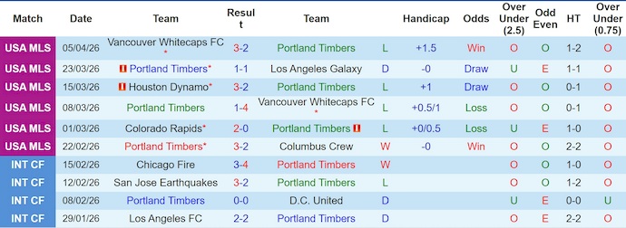 Nhận định, soi kèo Portland Timbers vs Los Angeles, 3h45 ngày 12/4: Nối tiếp mạch thắng - Ảnh 1
