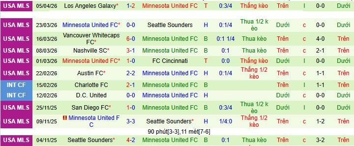 Nhận định, soi kèo San Diego vs Minnesota - Ảnh 3