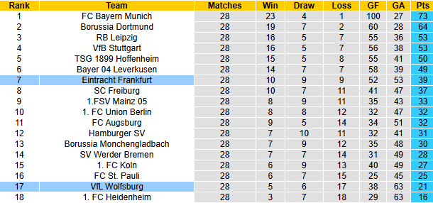 Nhận định, soi kèo Wolfsburg vs Eintracht Frankfurt, 20h30 ngày 11/4: Cùng đường - Ảnh 5