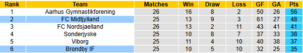 Nhận định, soi kèo Brondby vs Midtjylland, 21h00 ngày 12/4: Đả bại chủ nhà - Ảnh 5