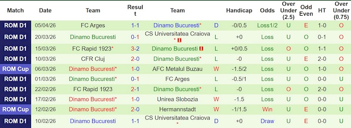 Nhận định, soi kèo CFR Cluj vs Dinamo Bucuresti, 1h00 ngày 13/4: Ưu thế sân nhà - Ảnh 2