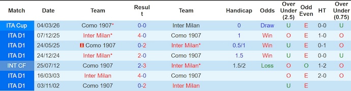 Nhận định, soi kèo Como vs Inter Milan, 1h45 ngày 13/4: Rào cản thật sự - Ảnh 3