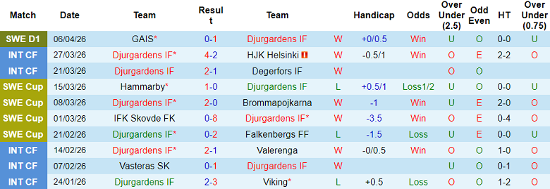 Nhận định soi kèo Djurgardens vs Kalmar, 19h00 ngày 12/4: Đối thủ yêu thích - Ảnh 1