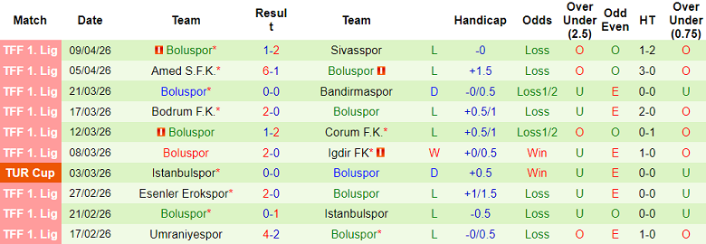 Nhận định soi kèo Erzurumspor vs Boluspor, 21h00 ngày 13/4: Tiến sát mục tiêu - Ảnh 2