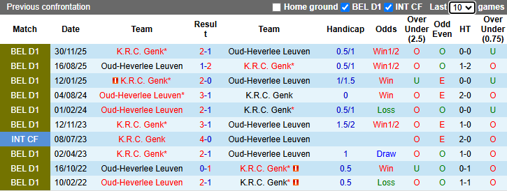 Nhận định, soi kèo Genk vs OH Leuven, 21h00 ngày 12/4: Tiếp đà bất bại - Ảnh 4