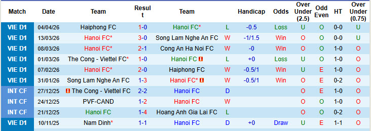 Nhận định, soi kèo Hà Nội vs Hà Tĩnh, 19h15 ngày 12/4: Điểm đến đáng sợ - Ảnh 2