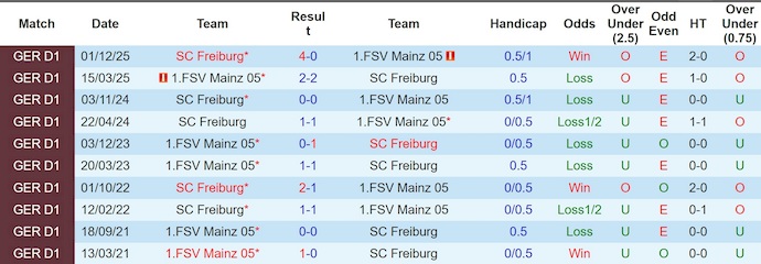 Nhận định, soi kèo Mainz 05 vs Freiburg, 0h30 ngày 13/4: Phong độ lên cao - Ảnh 3
