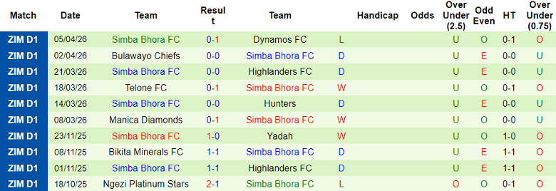 Nhận định soi kèo MWOS vs Simba Bhora, 20h00 ngày 13/4: Lại thắng - Ảnh 2