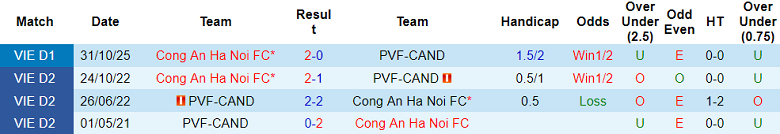 Nhận định soi kèo PVF-CAND vs Công an Hà Nội, 18h00 ngày 12/4: Không thể cản - Ảnh 3