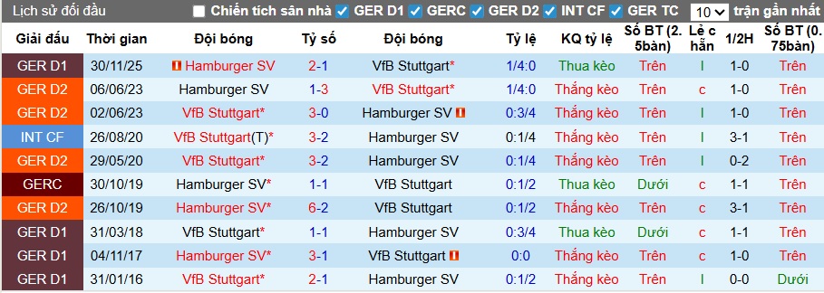 Nhận định, soi kèo Stuttgart vs Hamburg, 22h30 ngày 12/4: Khó cản chủ nhà - Ảnh 2