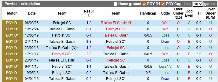 Nhận định, soi kèo Tala'ea El Gaish vs Petrojet, 0h00 ngày 14/4: Khách lấn chủ - Ảnh 3