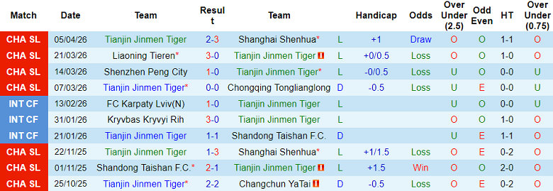 Nhận định soi kèo Tianjin vs Qingdao Hainiu, 18h00 ngày 12/4: Lại thua - Ảnh 1