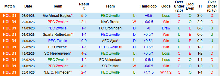 Nhận định, soi kèo Zwolle vs Excelsior, 19h30 ngày 12/4: Khó khăn chồng chất - Ảnh 6