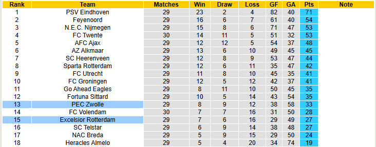 Nhận định, soi kèo Zwolle vs Excelsior, 19h30 ngày 12/4: Khó khăn chồng chất - Ảnh 9