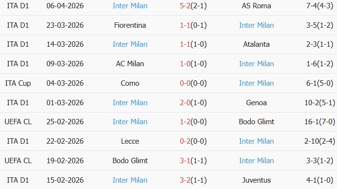 Soi kèo góc Como vs Inter Milan, 01h45 ngày 13/04 - Ảnh 2