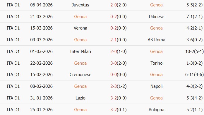 Soi kèo góc Genoa vs Sassuolo, 17h30 ngày 12/04 - Ảnh 1