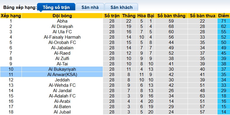 Nhận định, soi kèo Al Bukayriyah vs Al Anwar, 23h05 ngày 13/4: Chia điểm! - Ảnh 1