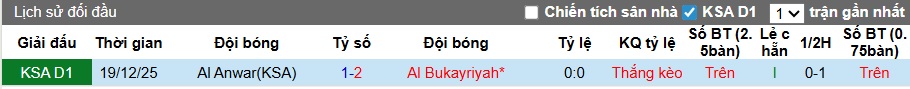Nhận định, soi kèo Al Bukayriyah vs Al Anwar, 23h05 ngày 13/4: Chia điểm! - Ảnh 2