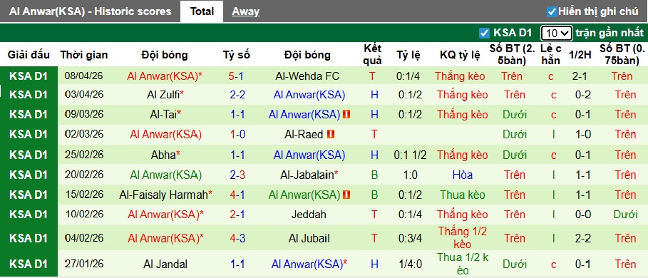 Nhận định, soi kèo Al Bukayriyah vs Al Anwar, 23h05 ngày 13/4: Chia điểm! - Ảnh 3