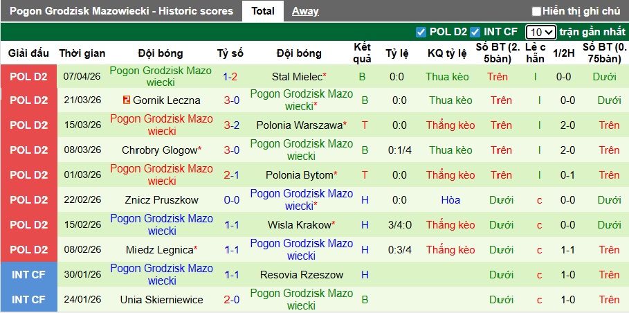 Nhận định, soi kèo LKS Lodz vs Pogon Grodzisk, 23h00 ngày 13/4: Ám ảnh xa nhà - Ảnh 3