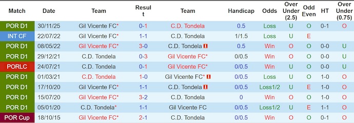 Nhận định, soi kèo Tondela vs Gil Vicente, 2h15 ngày 14/4: Không còn đường lùi - Ảnh 3
