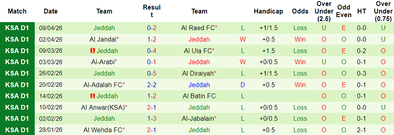 Nhận định soi kèo Abha vs Jeddah, 19h50 ngày 15/4: Khó cản - Ảnh 2