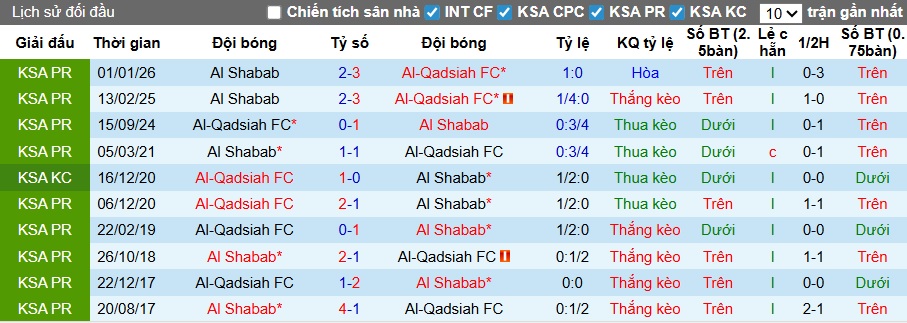 Nhận định, soi kèo Al-Qadsiah vs Al-Shabab, 01h00 ngày 15/4: Điểm tựa sân nhà - Ảnh 2