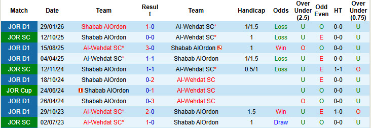 Nhận định, soi kèo Al-Wehdat vs Shabab AlOrdon, 23h30 ngày 14/4: Gia tăng áp lực - Ảnh 4