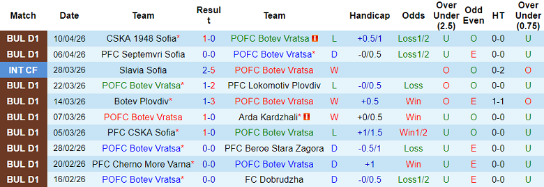 Nhận định soi kèo Botev Vratsa vs Lokomotiv Sofia, 22h00 ngày 14/4: Dễ thua - Ảnh 1