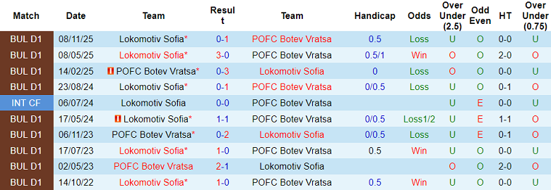 Nhận định soi kèo Botev Vratsa vs Lokomotiv Sofia, 22h00 ngày 14/4: Dễ thua - Ảnh 3